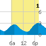Tide chart for New Hamburg, Hudson River, New York on 2021/08/1