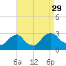 Tide chart for New Hamburg, Hudson River, New York on 2021/08/29