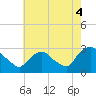 Tide chart for New Hamburg, Hudson River, New York on 2021/08/4
