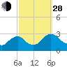 Tide chart for New Hamburg, Hudson River, New York on 2021/09/28