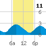 Tide chart for New Hamburg, Hudson River, New York on 2022/02/11
