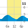 Tide chart for New Hamburg, Hudson River, New York on 2022/03/11