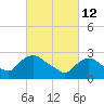 Tide chart for New Hamburg, Hudson River, New York on 2022/03/12