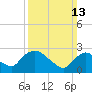 Tide chart for New Hamburg, Hudson River, New York on 2022/03/13