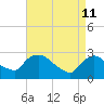 Tide chart for New Hamburg, Hudson River, New York on 2022/04/11