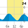 Tide chart for New Hamburg, Hudson River, New York on 2022/04/24