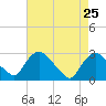 Tide chart for New Hamburg, Hudson River, New York on 2022/04/25