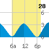 Tide chart for New Hamburg, Hudson River, New York on 2022/04/28