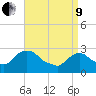 Tide chart for New Hamburg, Hudson River, New York on 2022/04/9
