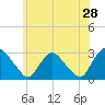 Tide chart for New Hamburg, Hudson River, New York on 2022/05/28