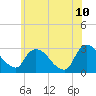 Tide chart for New Hamburg, Hudson River, New York on 2022/06/10