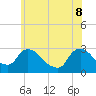 Tide chart for New Hamburg, Hudson River, New York on 2022/06/8