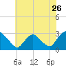 Tide chart for New Hamburg, Hudson River, New York on 2022/07/26