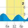 Tide chart for New Hamburg, Hudson River, New York on 2022/07/2