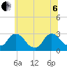 Tide chart for New Hamburg, Hudson River, New York on 2022/07/6