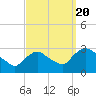 Tide chart for New Hamburg, Hudson River, New York on 2022/09/20