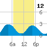 Tide chart for New Hamburg, Hudson River, New York on 2023/02/12