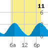Tide chart for New Hamburg, Hudson River, New York on 2023/06/11