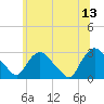 Tide chart for New Hamburg, Hudson River, New York on 2023/06/13