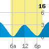 Tide chart for New Hamburg, Hudson River, New York on 2023/06/16