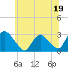 Tide chart for New Hamburg, Hudson River, New York on 2023/06/19