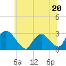 Tide chart for New Hamburg, Hudson River, New York on 2023/06/20
