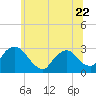 Tide chart for New Hamburg, Hudson River, New York on 2023/06/22