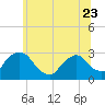Tide chart for New Hamburg, Hudson River, New York on 2023/06/23
