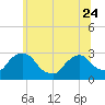 Tide chart for New Hamburg, Hudson River, New York on 2023/06/24