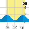 Tide chart for New Hamburg, Hudson River, New York on 2023/06/25