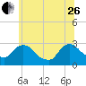 Tide chart for New Hamburg, Hudson River, New York on 2023/06/26