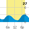 Tide chart for New Hamburg, Hudson River, New York on 2023/06/27