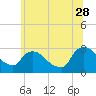 Tide chart for New Hamburg, Hudson River, New York on 2023/06/28