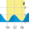 Tide chart for New Hamburg, Hudson River, New York on 2023/06/2