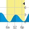 Tide chart for New Hamburg, Hudson River, New York on 2023/06/4