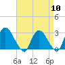 Tide chart for New Hamburg, Hudson River, New York on 2024/04/10