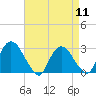 Tide chart for New Hamburg, Hudson River, New York on 2024/04/11