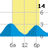 Tide chart for New Hamburg, Hudson River, New York on 2024/04/14