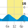 Tide chart for New Hamburg, Hudson River, New York on 2024/04/16