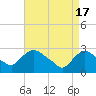 Tide chart for New Hamburg, Hudson River, New York on 2024/04/17