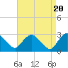 Tide chart for New Hamburg, Hudson River, New York on 2024/04/20