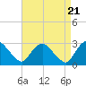 Tide chart for New Hamburg, Hudson River, New York on 2024/04/21