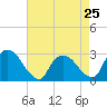 Tide chart for New Hamburg, Hudson River, New York on 2024/04/25