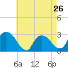 Tide chart for New Hamburg, Hudson River, New York on 2024/04/26