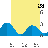 Tide chart for New Hamburg, Hudson River, New York on 2024/04/28