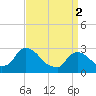 Tide chart for New Hamburg, Hudson River, New York on 2024/04/2