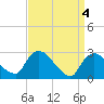 Tide chart for New Hamburg, Hudson River, New York on 2024/04/4