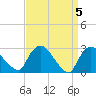 Tide chart for New Hamburg, Hudson River, New York on 2024/04/5