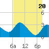 Tide chart for New Port Richey, Florida on 2021/06/20