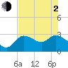 Tide chart for New Port Richey, Florida on 2021/06/2